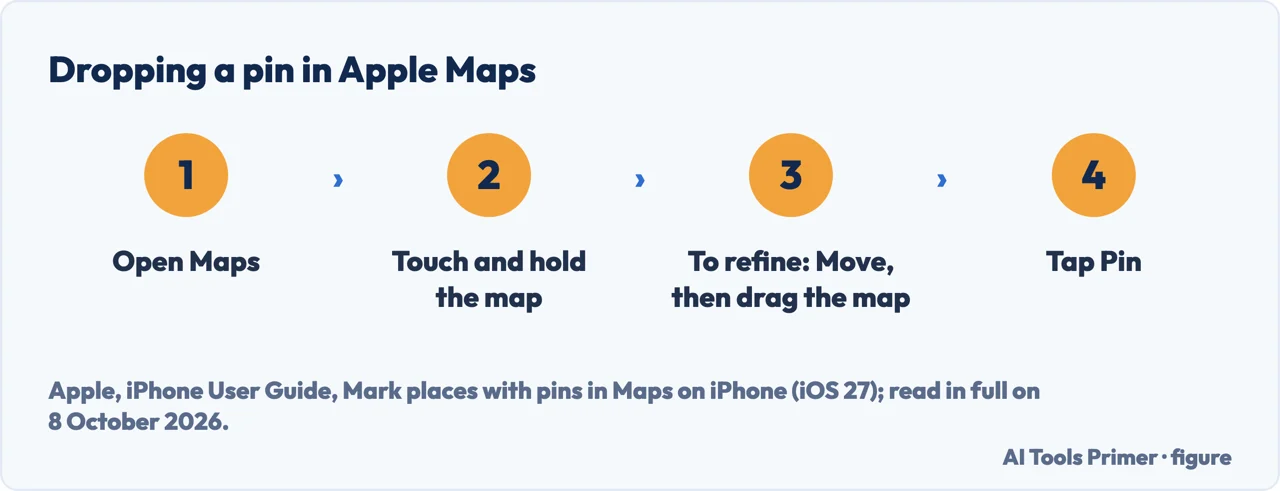 Drawn flow of how to drop a pin on iPhone in Apple Maps: open Maps, touch and hold, Move to refine, tap Pin