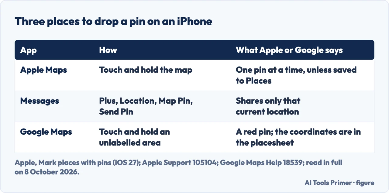 Drawn table comparing a pin in Apple Maps, a pin sent in Messages and a red pin in Google Maps