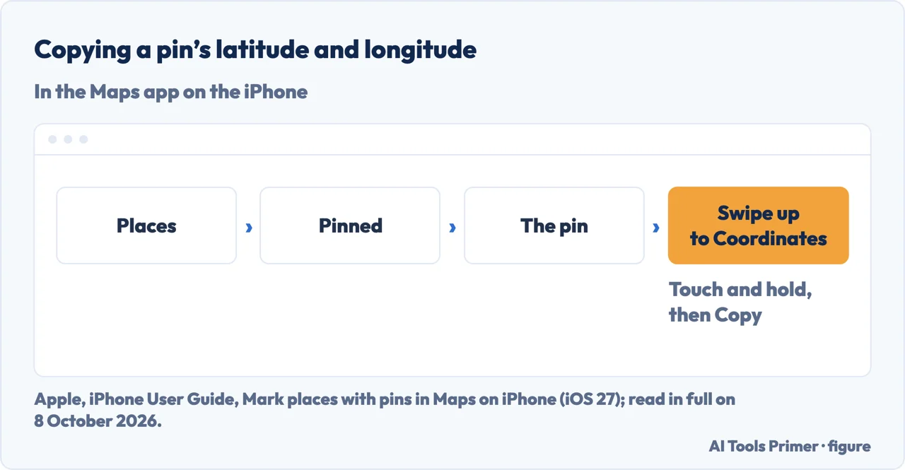 Drawn menu path in Apple Maps: Places, Pinned, the pin, Coordinates, then touch and hold and Copy