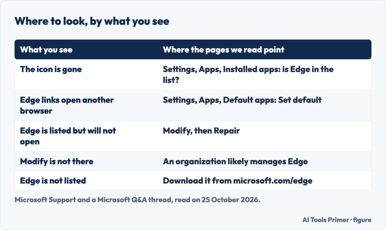 Table of where to look when Microsoft Edge is missing, by what you see: Installed apps, Default apps, Repair, download
