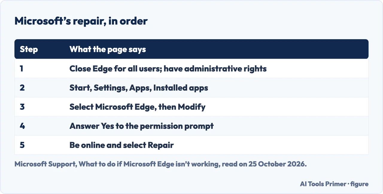 Table of the five steps in Microsoft’s Edge repair, from closing Edge to selecting Repair