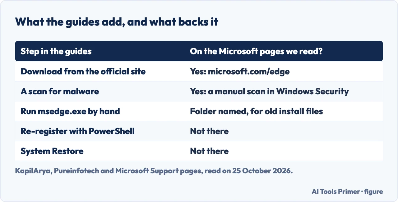 Table of five guide steps for a missing Edge and whether the Microsoft pages we read give each one