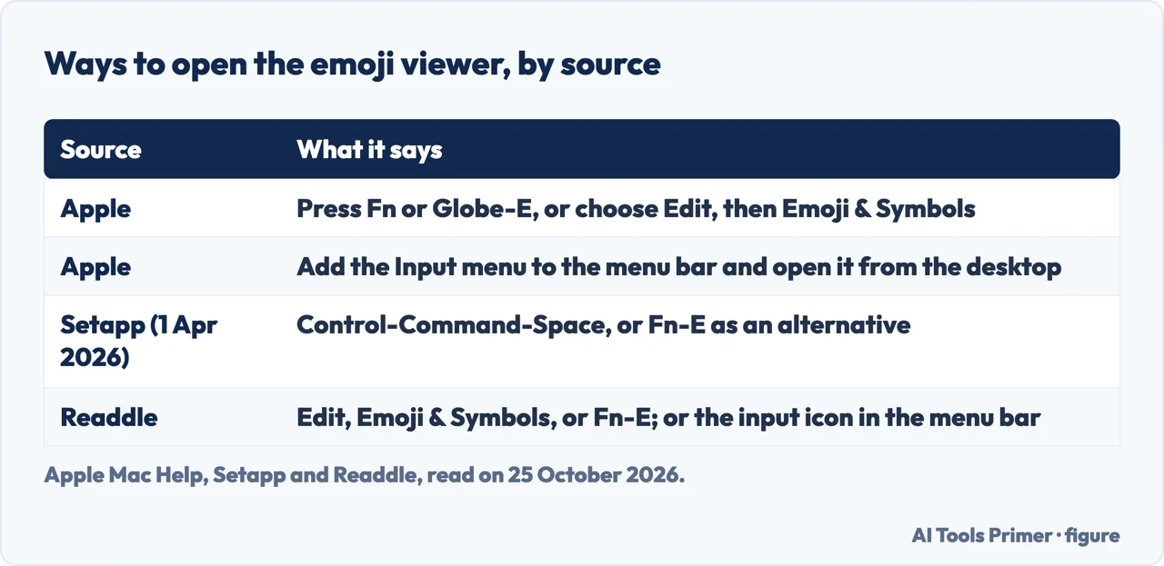 Table of the ways to open the emoji viewer on a Mac according to Apple, Setapp and Readdle