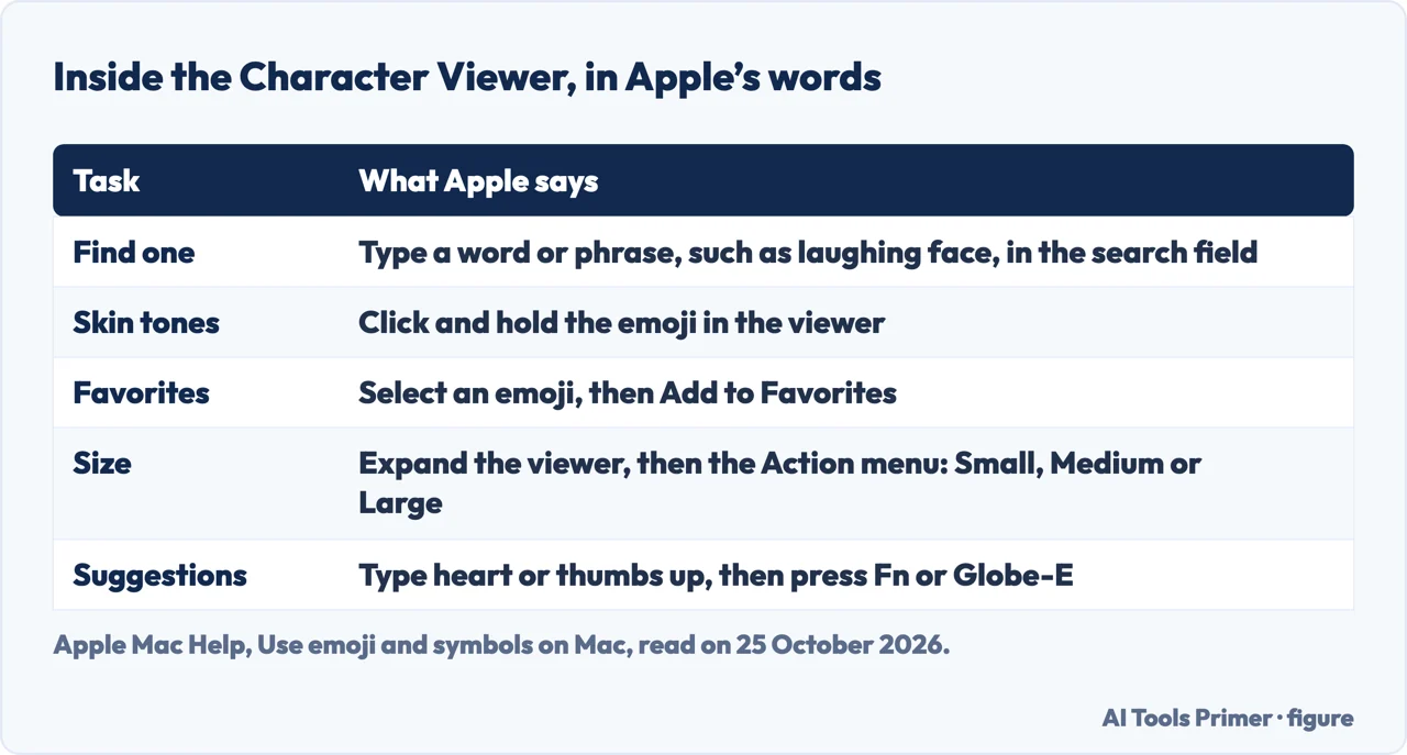 Table of what Apple says about searching, skin tones, favorites, size and suggestions in the Character Viewer