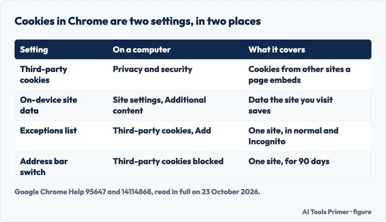 Drawn table of the two cookie settings in Chrome, where each sits on a computer and what it covers
