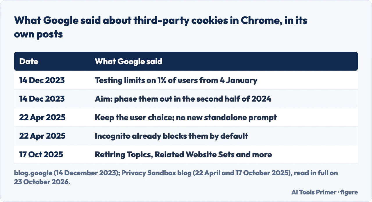 Drawn table of what Google said about third-party cookies in Chrome in December 2023, April 2025 and October 2025