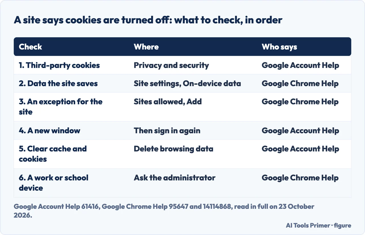 Drawn checklist of six things to check in Chrome when a site says cookies are turned off