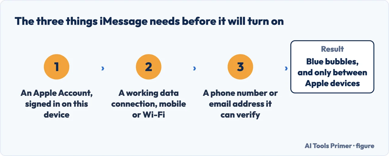 The three things iMessage needs before it will turn on: an account, a connection and an address to verify