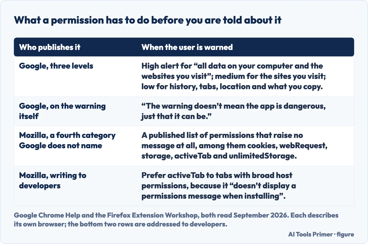 A drawn table of when a browser tells you about an extension permission and when it does not