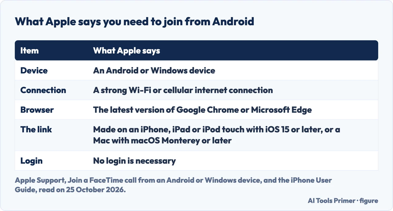 Table of what Apple says you need to join a FaceTime call from Android: device, connection, browser, the link and login