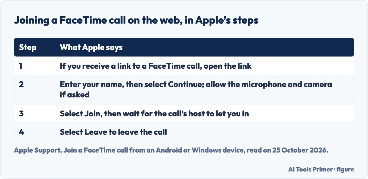 Table of the four steps Apple gives to join a FaceTime call on the web: open the link, enter a name, join, leave