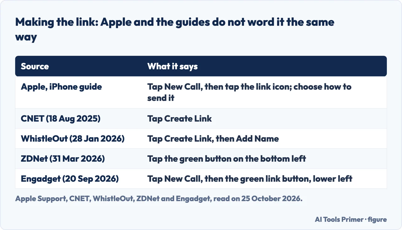 Table comparing how Apple, CNET, WhistleOut, ZDNet and Engadget word the button that makes a FaceTime link