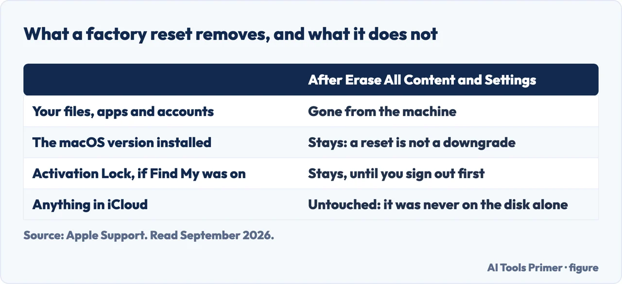 Table of what a MacBook factory reset removes and what it leaves behind, including Activation Lock