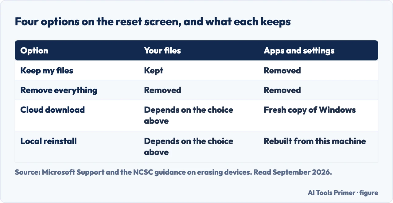 Table of the four options on the Windows 11 reset screen and what each one keeps or removes