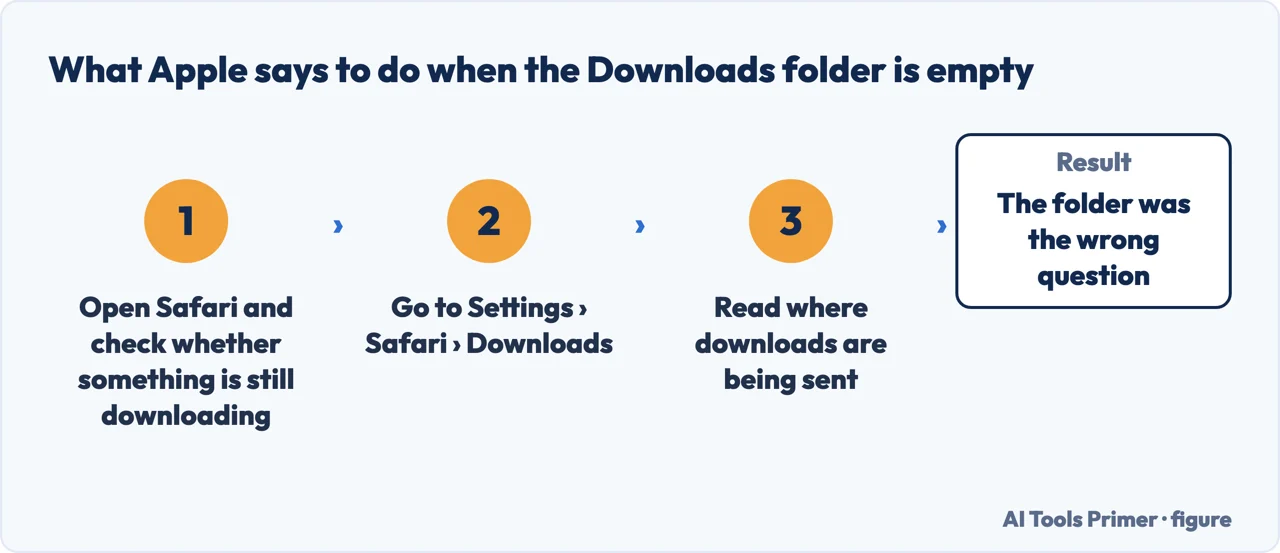 A drawn flow of what Apple says to do when the Downloads folder on iPhone is empty