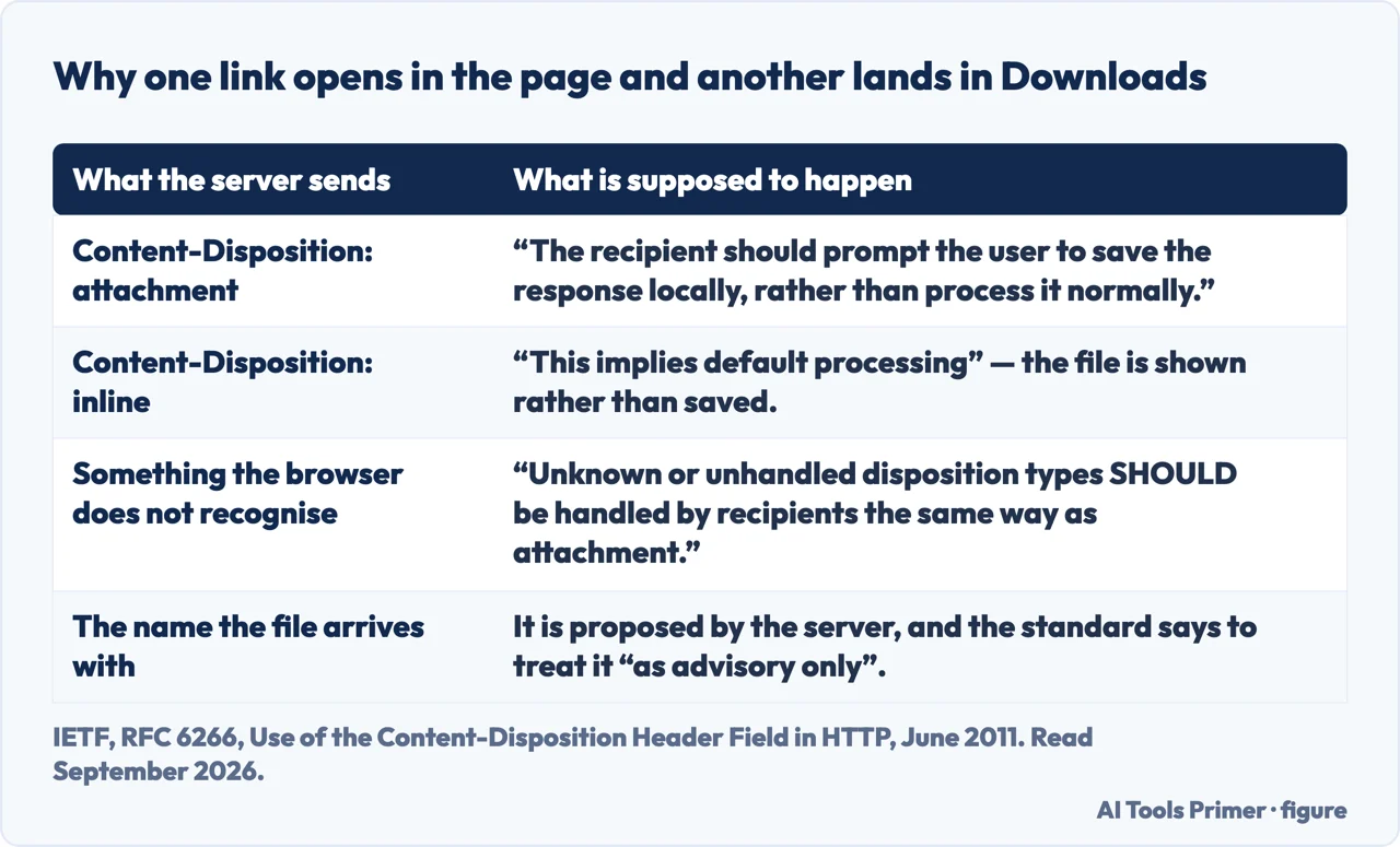 A drawn table of the header that decides whether a file opens in the page or lands in Downloads