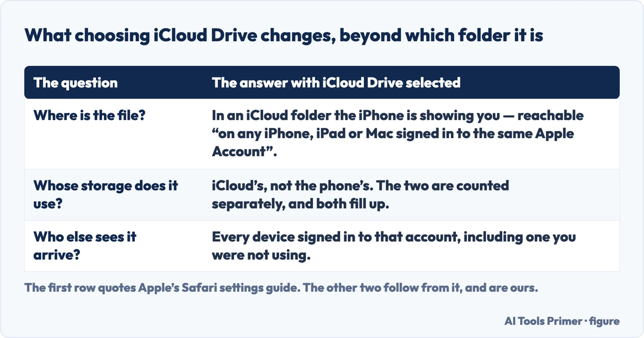 A drawn table of what choosing iCloud Drive changes about where a download is kept