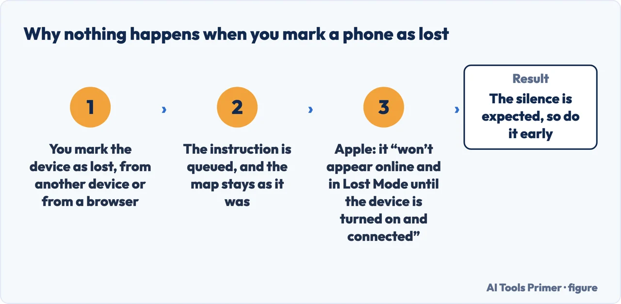 Why marking a phone as lost appears to do nothing until the device connects to a network