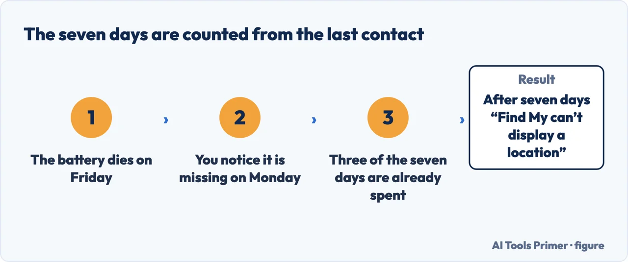 How the seven days of a last known location are counted from the last contact, not from when you noticed