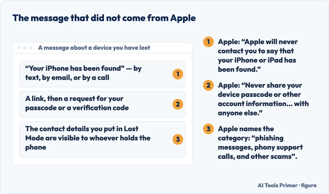 The shape of a message claiming a lost iPhone has been found, annotated with what Apple publishes about it