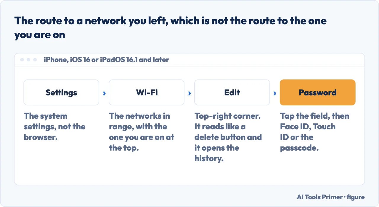 A drawn menu path to the Wi-Fi passwords of networks an iPhone has left, behind the Edit button