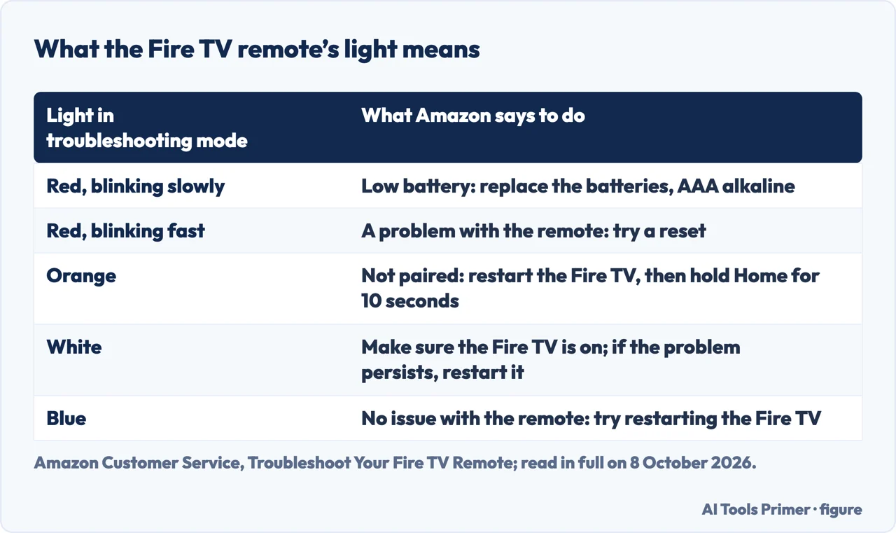 Drawn table of the Fire TV remote light colours in troubleshooting mode and what Amazon says to do for each