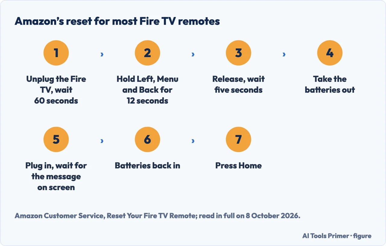 Drawn flow of Amazon’s seven-step reset for most Fire TV remotes, from unplugging to pressing Home
