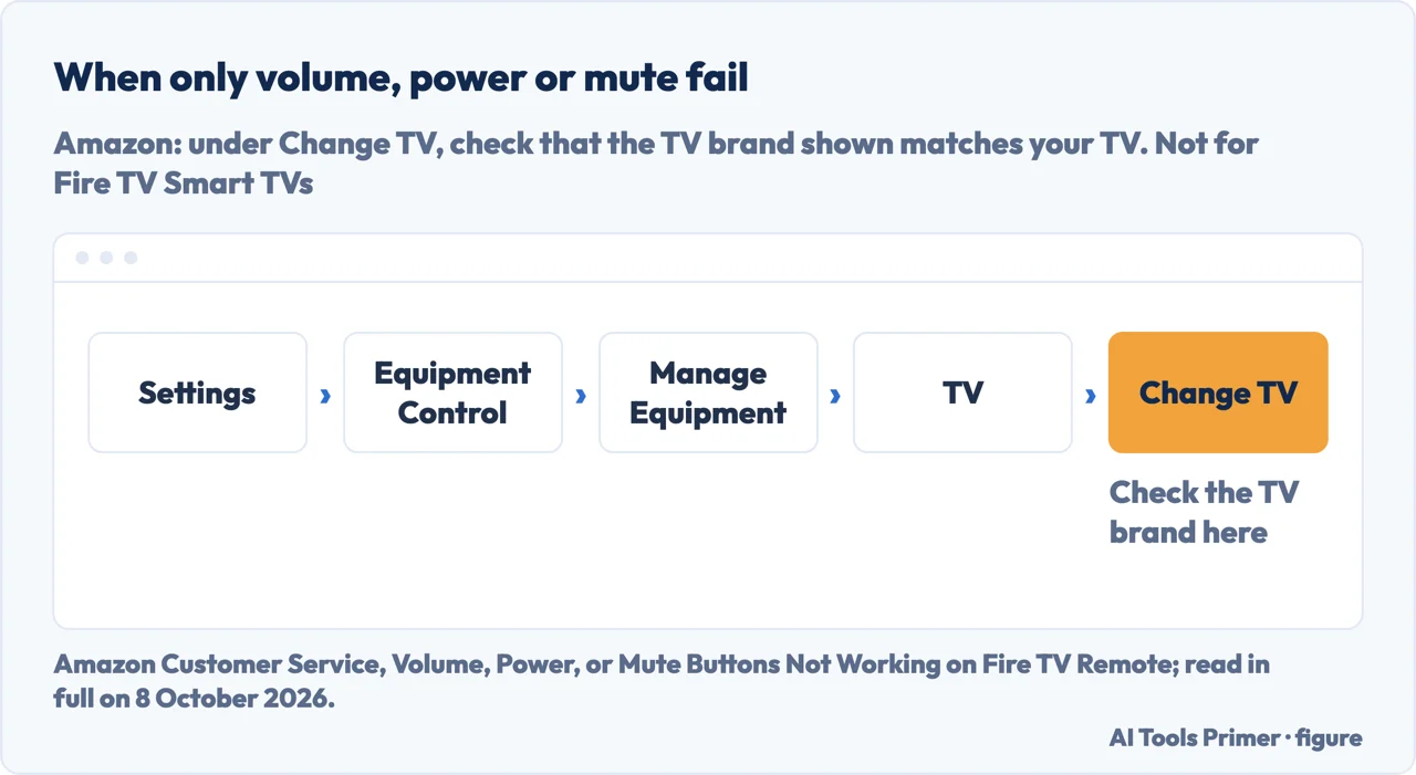 Drawn menu path on a Fire TV: Settings, Equipment Control, Manage Equipment, TV, Change TV
