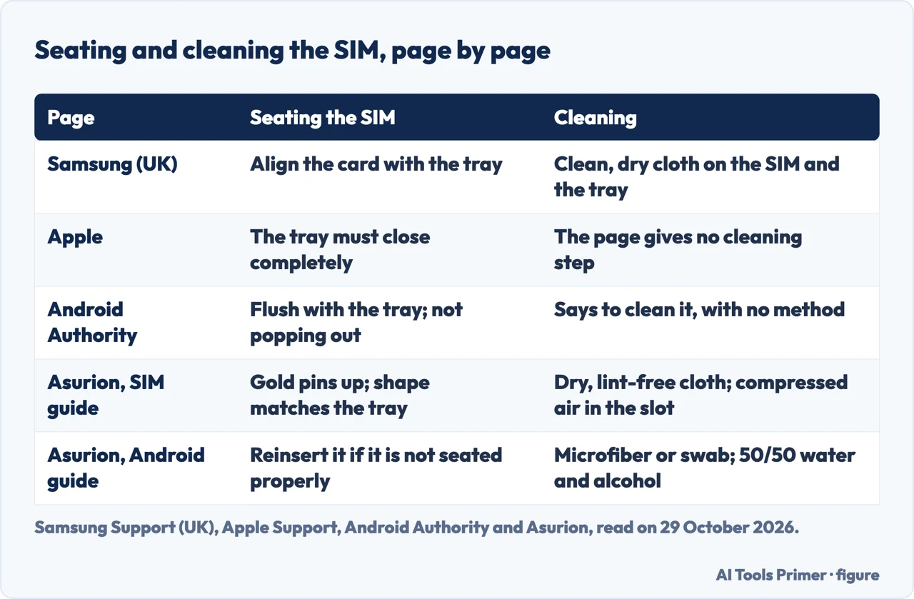 Table of how Samsung, Apple, Android Authority and two Asurion guides say to seat and clean a SIM card
