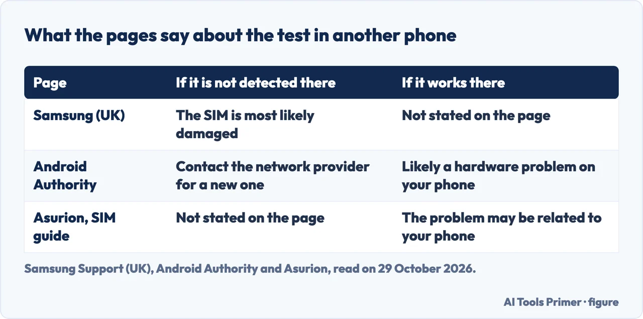 Table of what Samsung, Android Authority and Asurion say when a SIM is tried in another phone