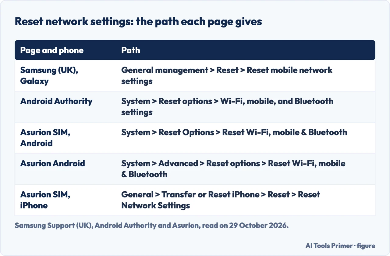Table of the menu path to reset network settings given by Samsung, Android Authority and Asurion