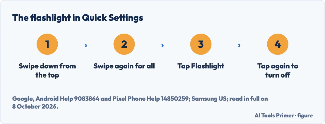 Drawn flow of the flashlight on Android: swipe down, swipe again for all tiles, tap Flashlight, tap again to turn off