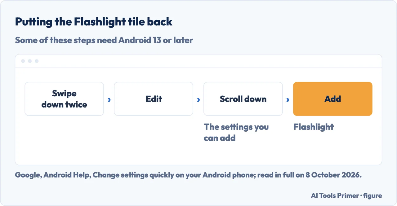 Drawn menu path on Android: swipe down twice, Edit, scroll to the settings you can add, add Flashlight
