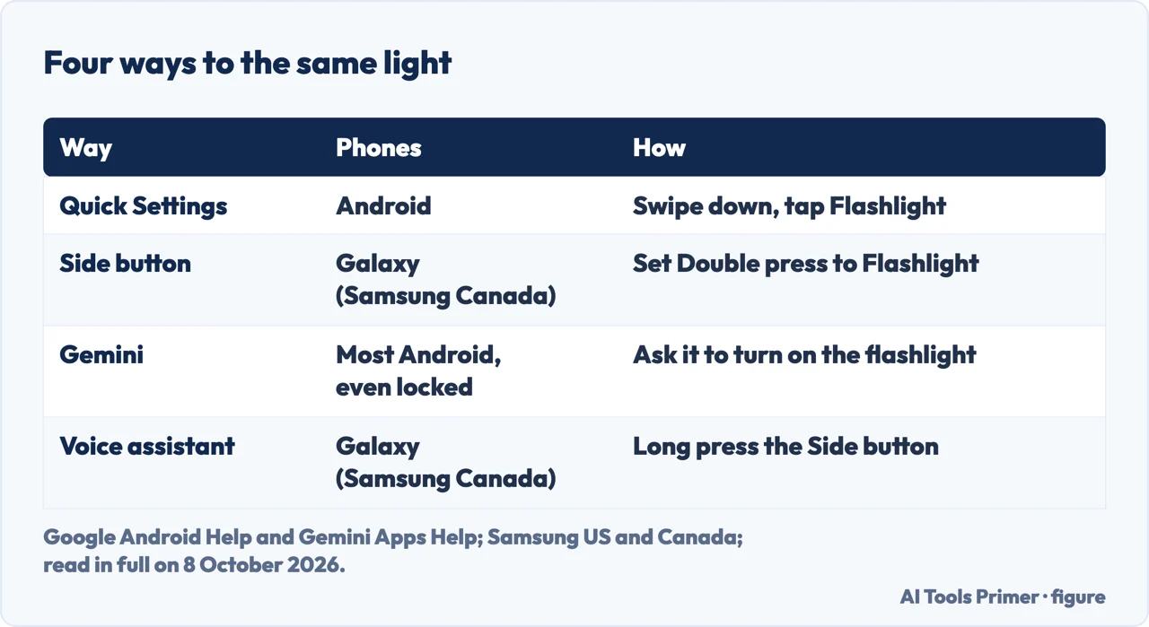 Drawn table of four ways to turn on an Android flashlight: Quick Settings, Side button, Gemini, Galaxy assistant