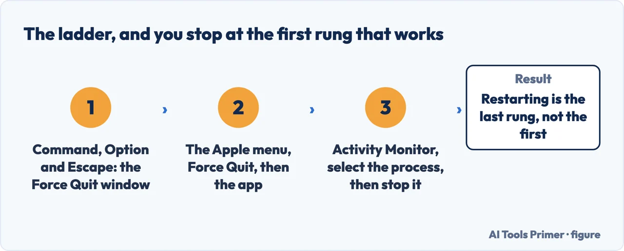 The three ways to force quit an app on a Mac, tried in order until one works