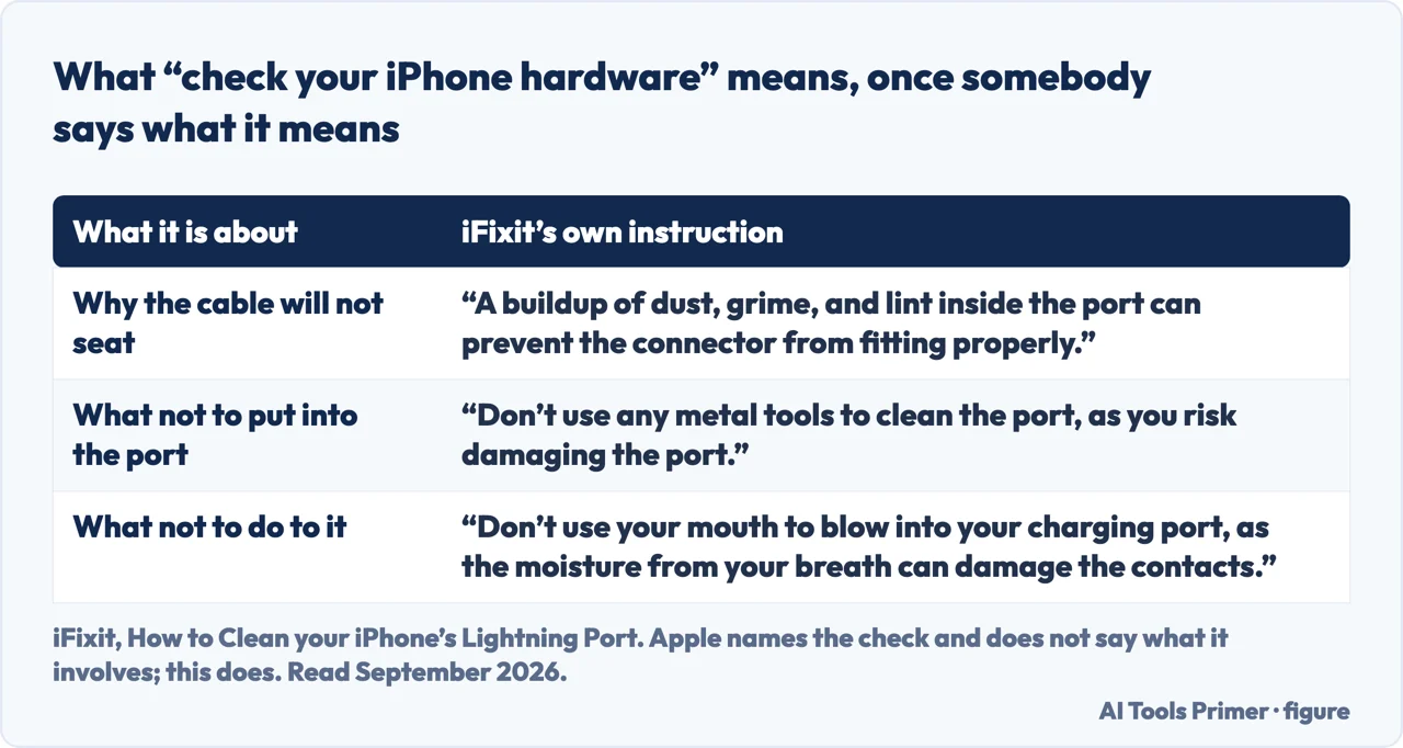 A drawn table of what iFixit says a blocked iPhone charging port looks like and what not to do to it