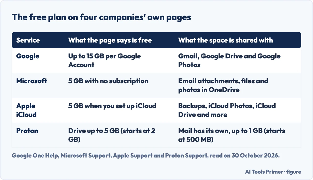 Table of the free storage Google, Microsoft, Apple and Proton say they give and what that space is shared with