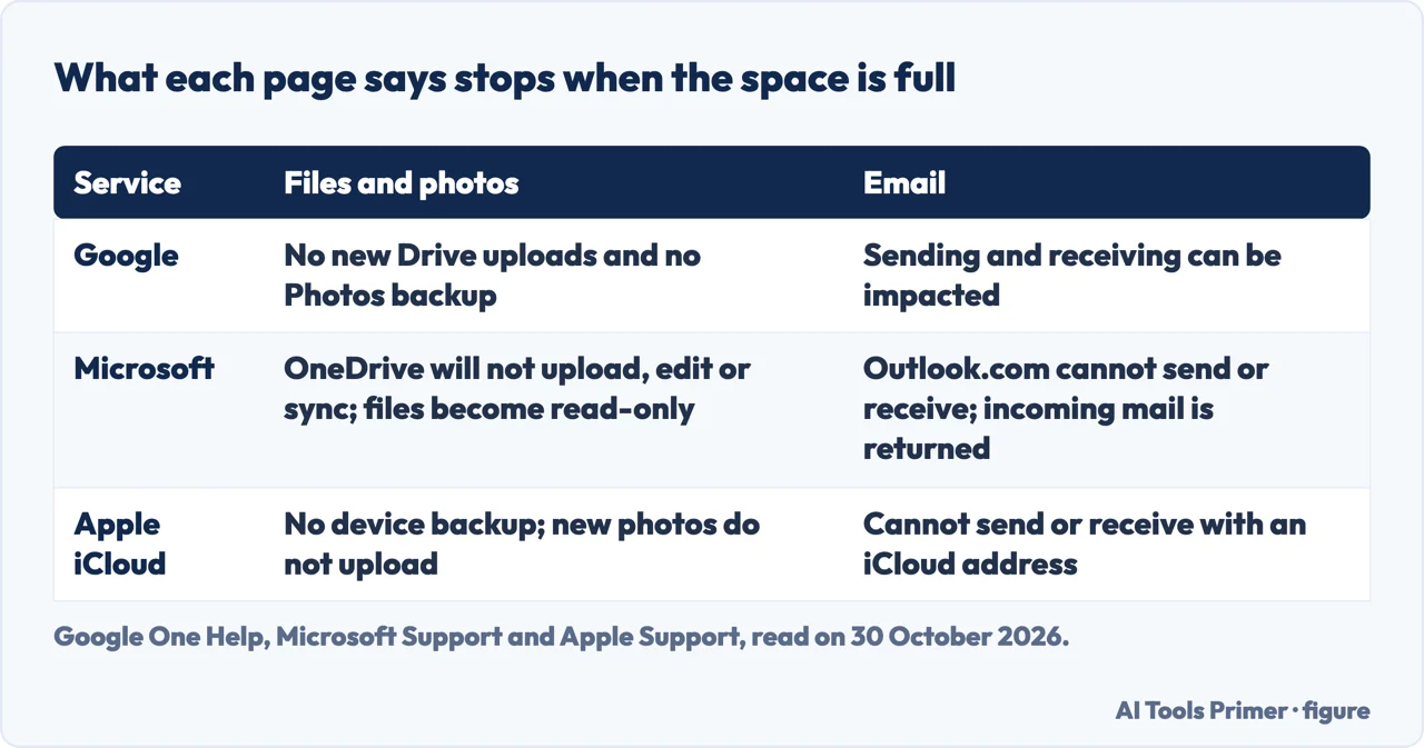 Table of what Google, Microsoft and Apple say stops working for files, photos and email when free storage is full