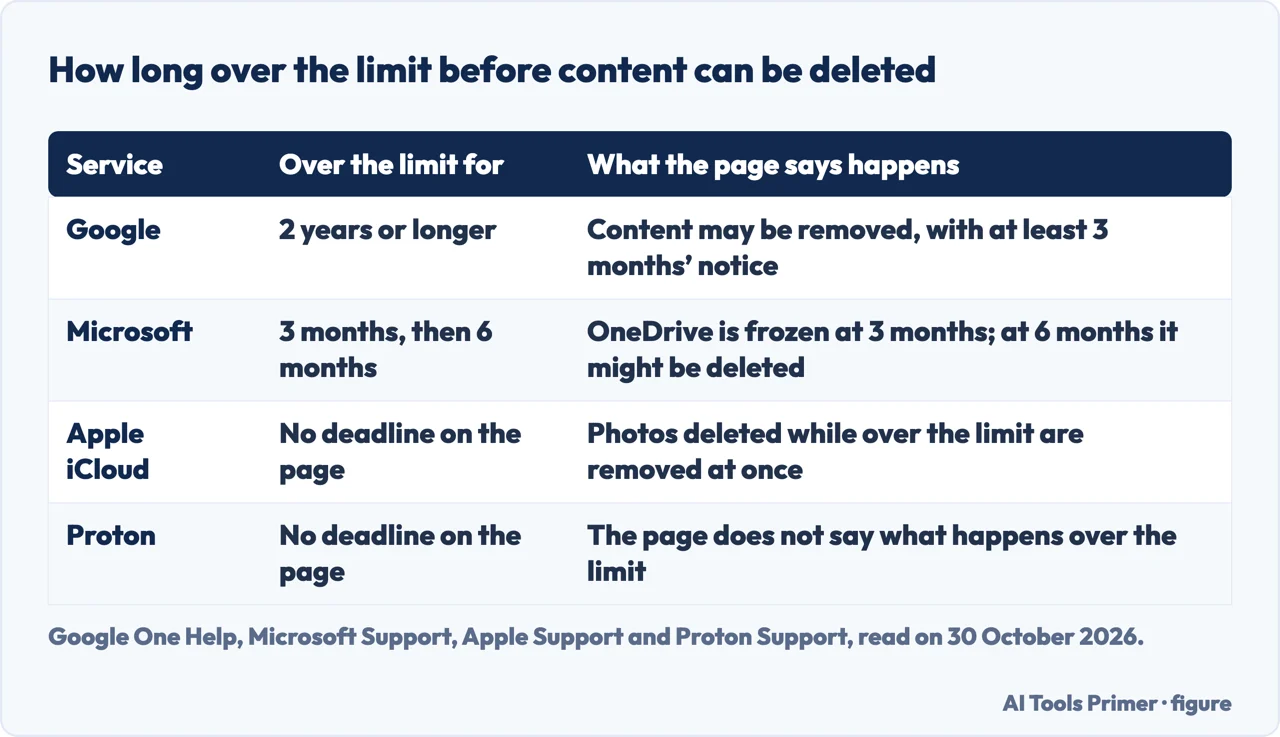 Table of how long over the storage limit Google and Microsoft say before content can be deleted, with Apple and Proton