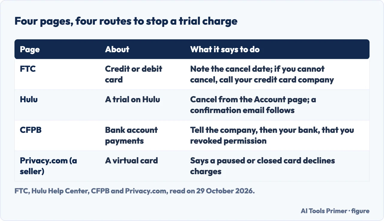 Table of what the FTC, Hulu, the CFPB and Privacy.com say to do to stop a free trial from being charged