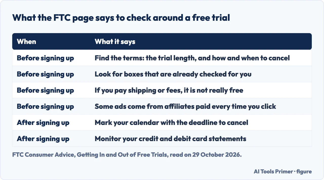 Table of what the FTC page says to check before and after signing up for a free trial