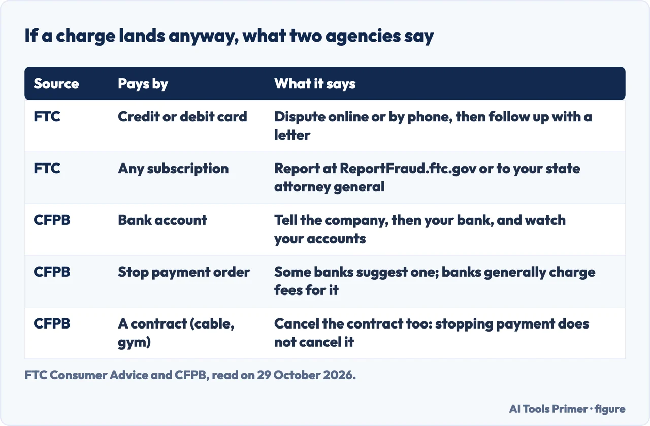 Table of what the FTC and the CFPB say to do when a charge lands after a trial