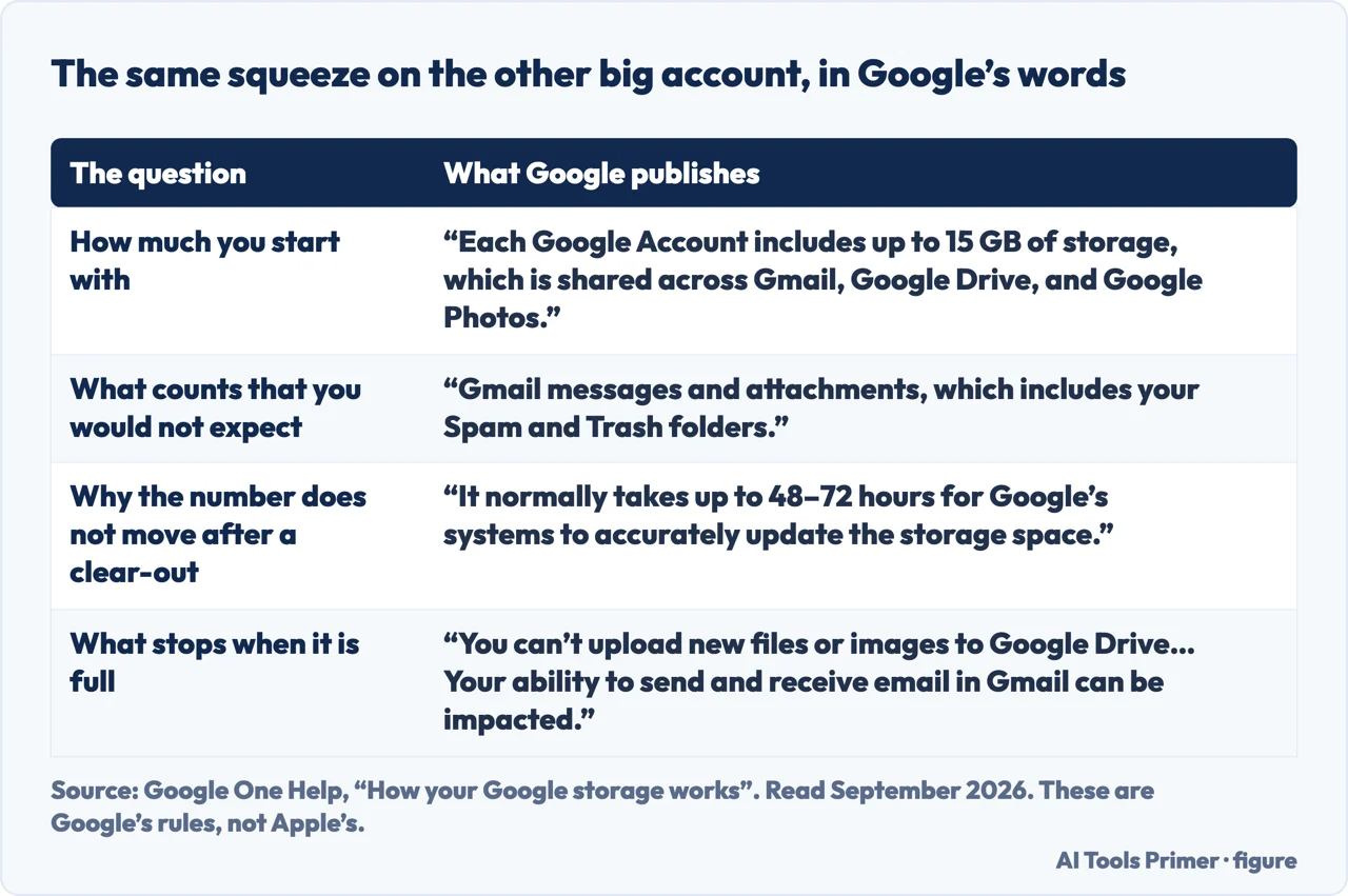 How Google describes its own shared 15 GB allowance and what happens when it is full