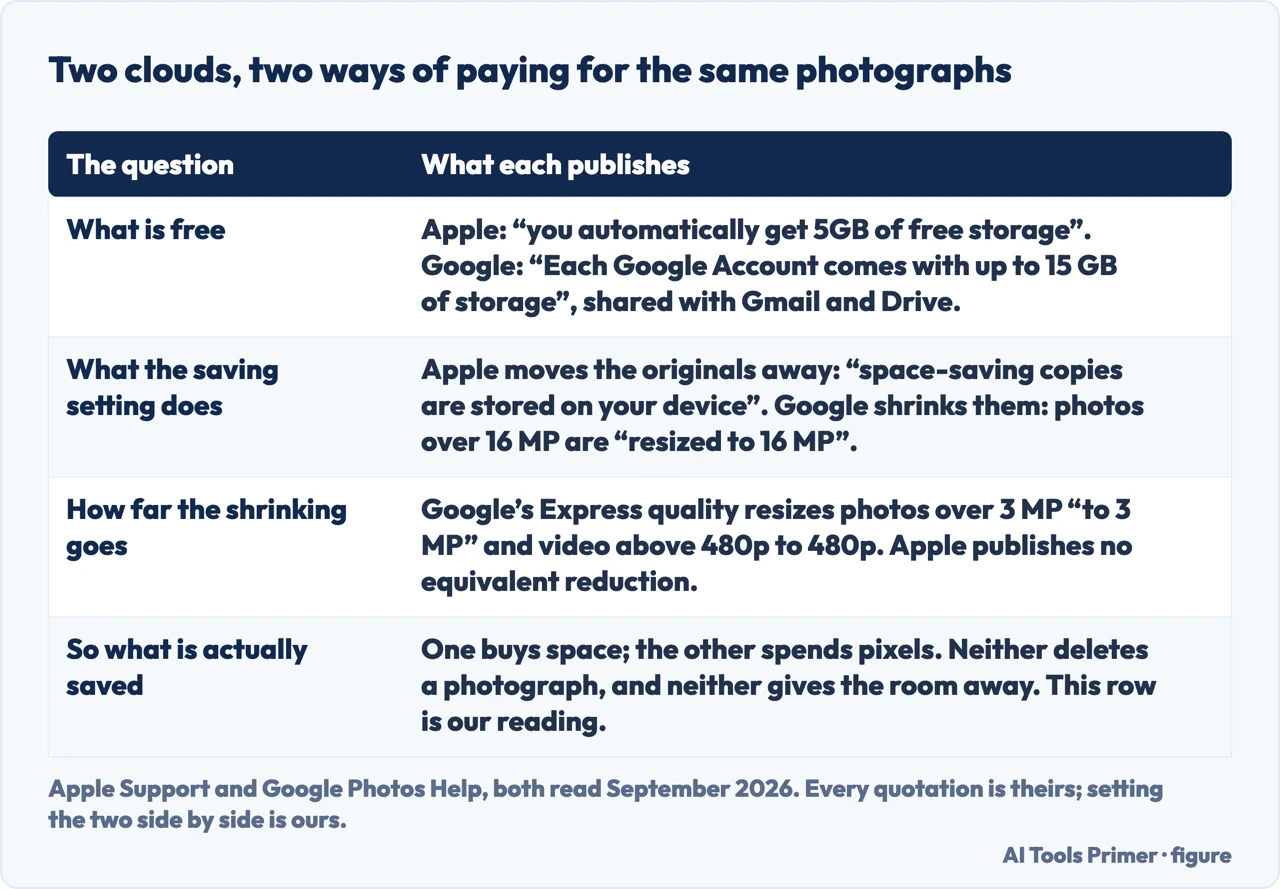A drawn table comparing the free iCloud allowance with Google’s, and what each space-saving setting does