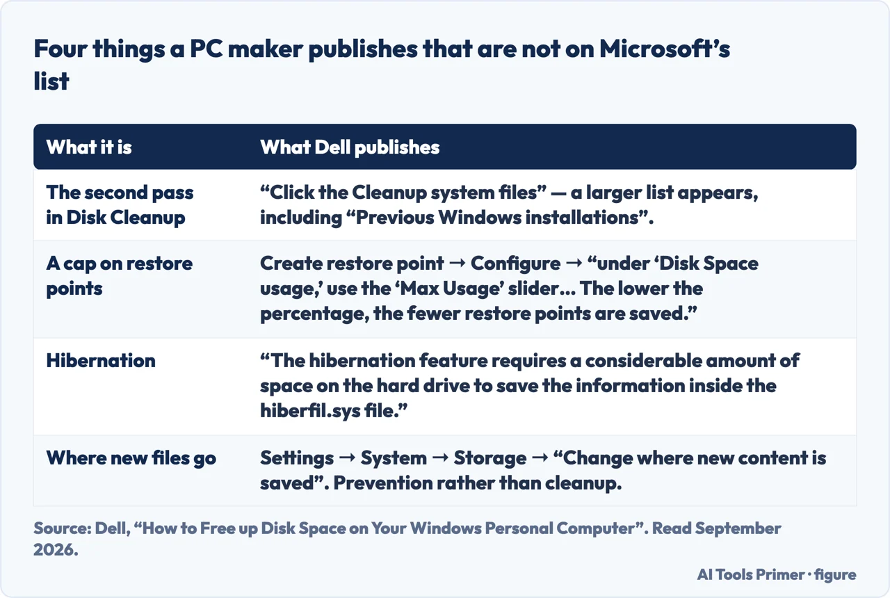 Four ways to free disk space that Dell publishes and Microsoft’s ordered list does not