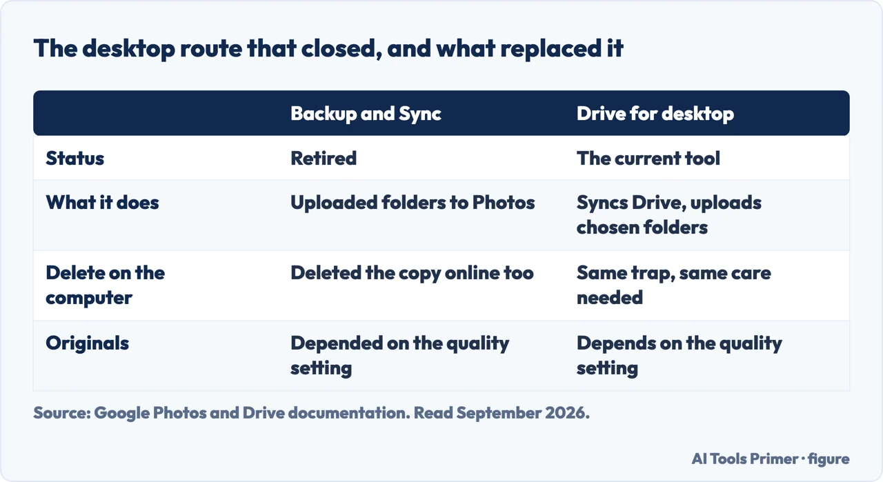 Table comparing the retired Backup and Sync with Drive for desktop for backing up photos