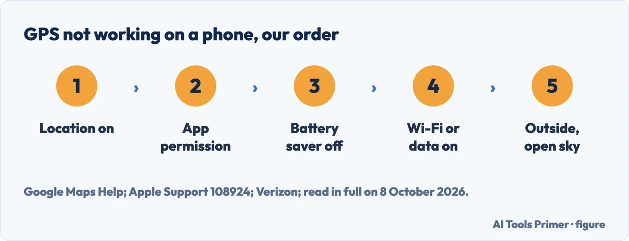 Drawn flow for how to fix gps not working: location on, app permission, battery saver off, Wi-Fi or data on, open sky