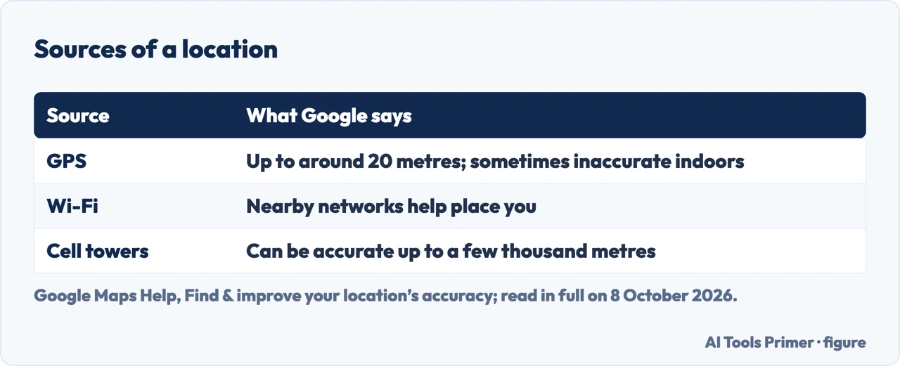 Drawn table of where Google Maps gets a location: GPS, Wi-Fi and cell towers, and what Google says of each