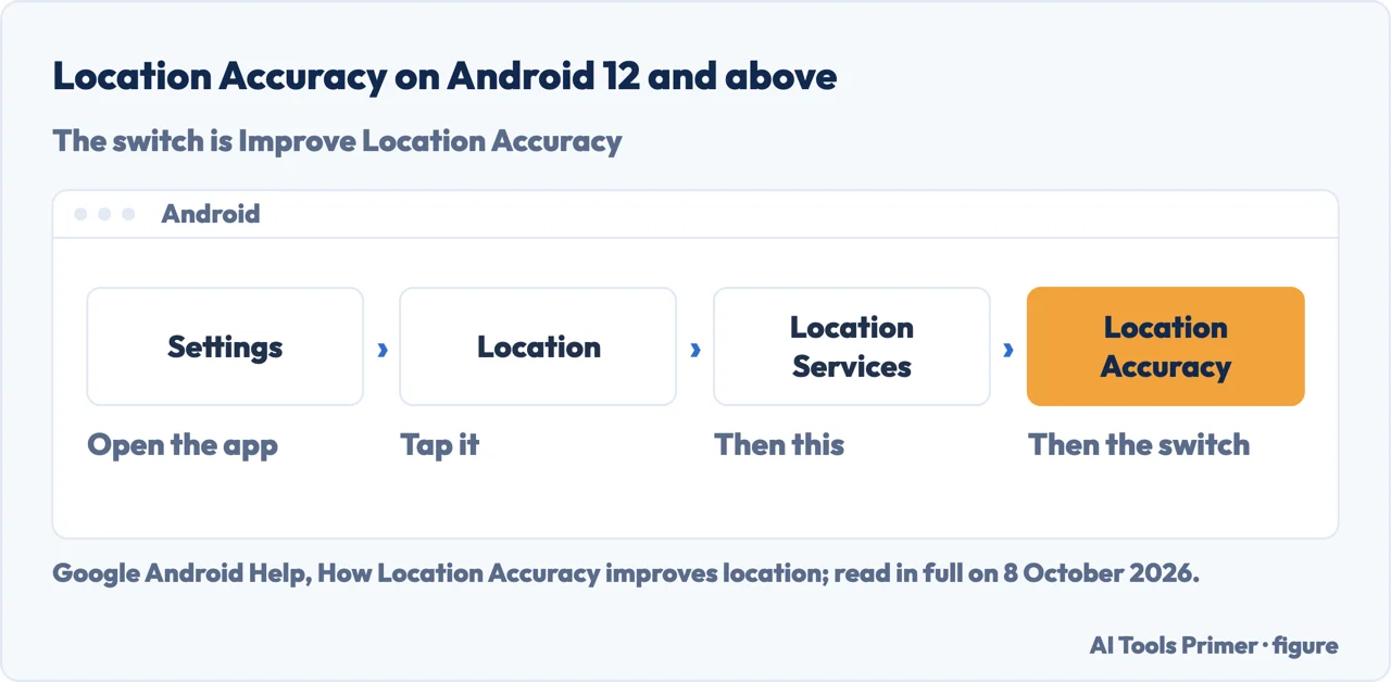 Drawn path in Android 12 settings: Settings, Location, Location Services, Location Accuracy