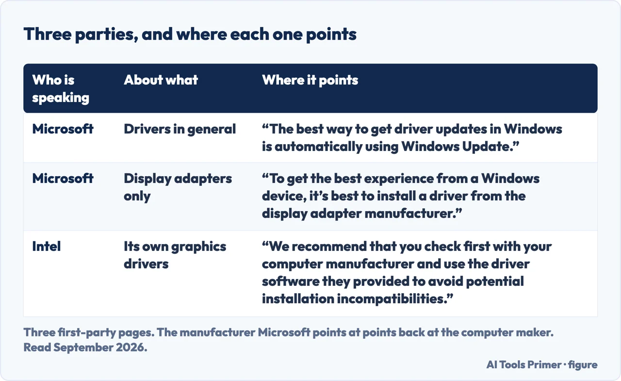 A drawn table of what Microsoft and Intel each say about where a graphics driver should come from